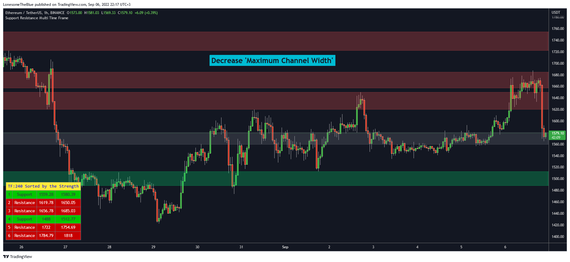 BINANCE:ETHUSDT Chart Image by LonesomeTheBlue