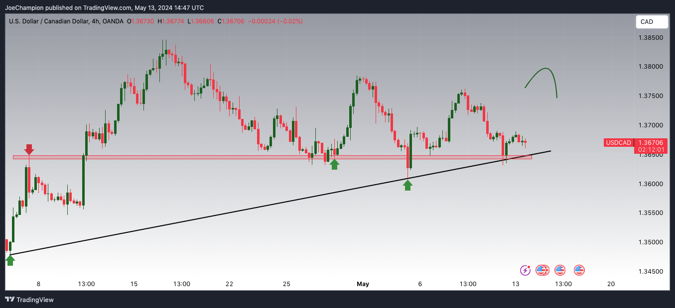 OANDA:USDCAD Chart Image by JoeChampion