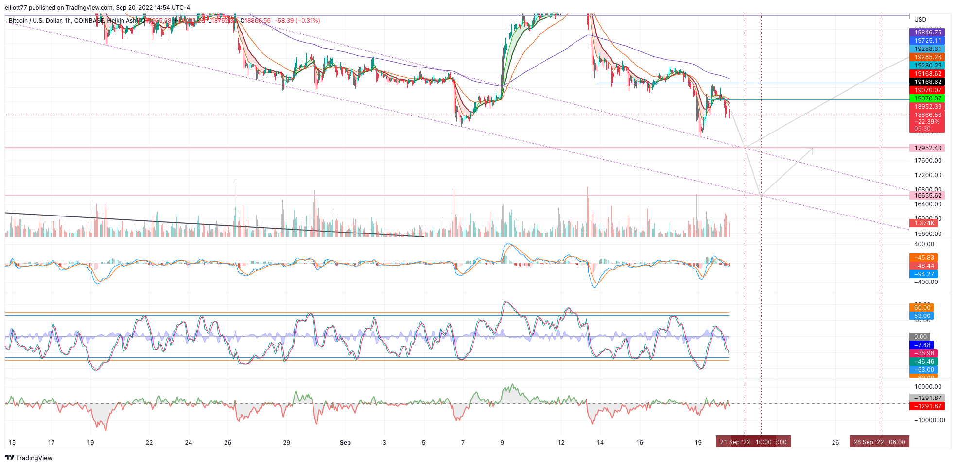 COINBASE:BTCUSD Chart Image by elliott77