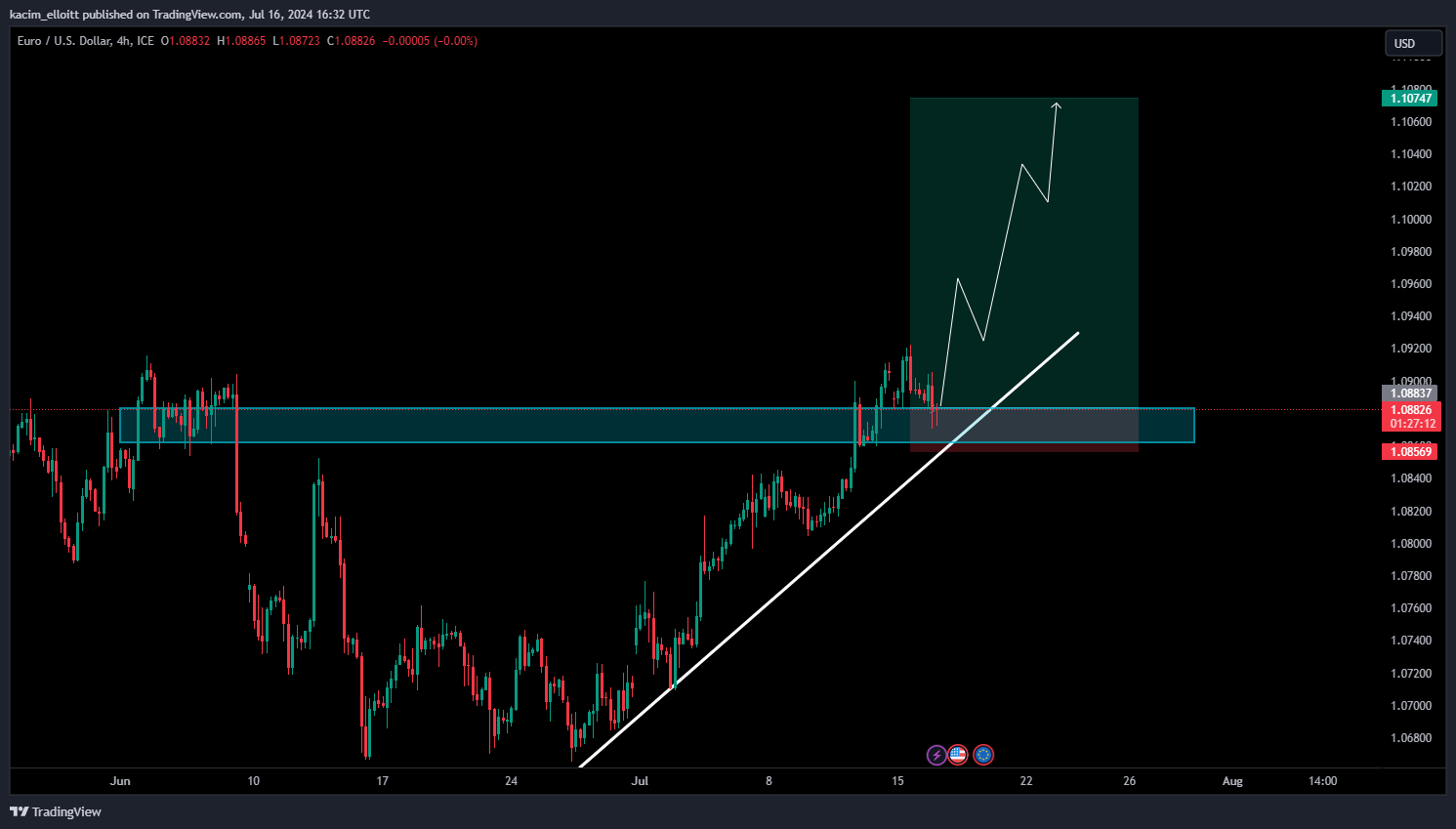 FX_IDC:EURUSD Chart Image by kacim_elloitt