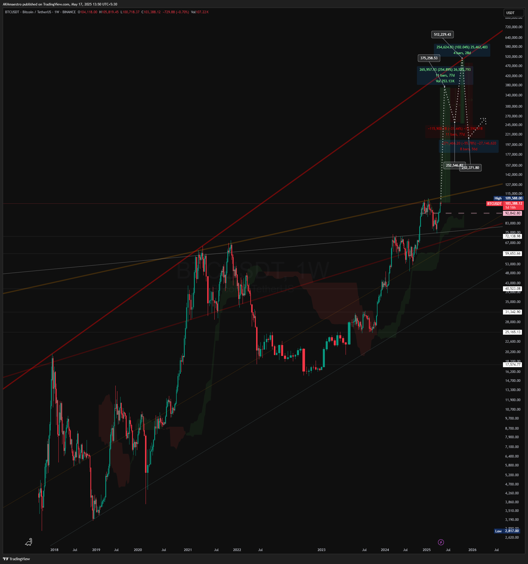 BINANCE:BTCUSDT Chart Image by AKAmaestro