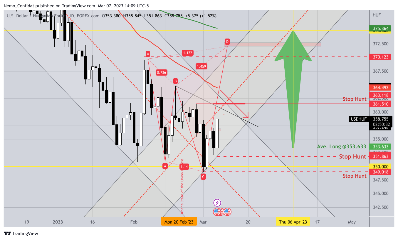 FOREXCOM:USDHUF Chart Image by Nemo_Confidat