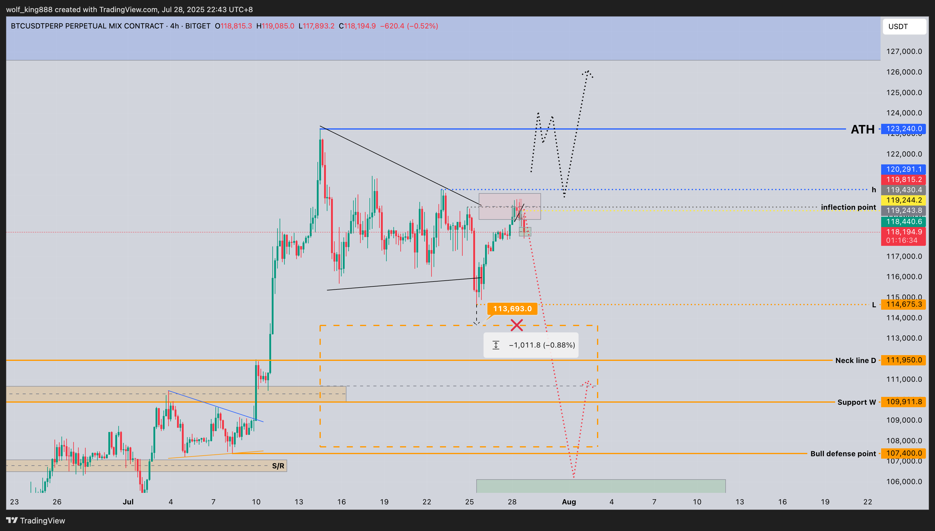 BITGET:BTCUSDT.P Chart Image by wolf_king888