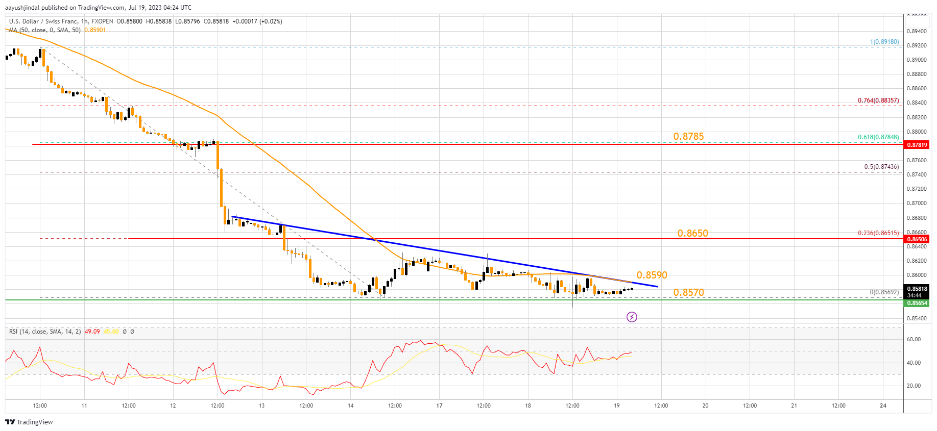 FXOPEN:USDCHF Chart Image by aayushjindal
