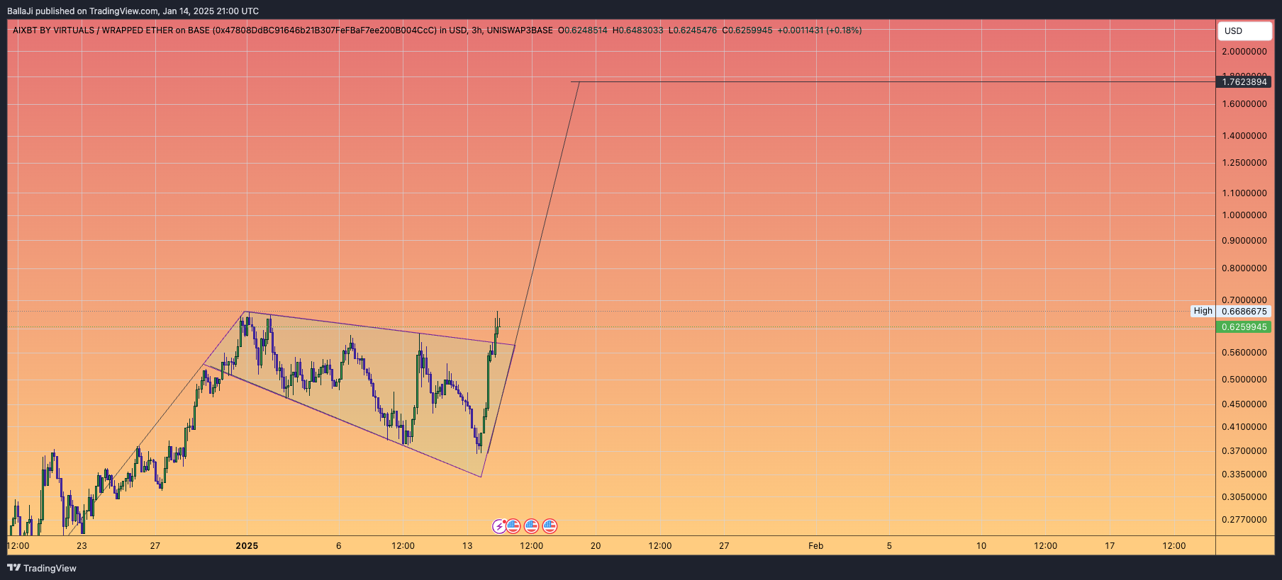 UNISWAP3BASE:AIXBTWETH_47808D.USD Chart Image by BallaJi