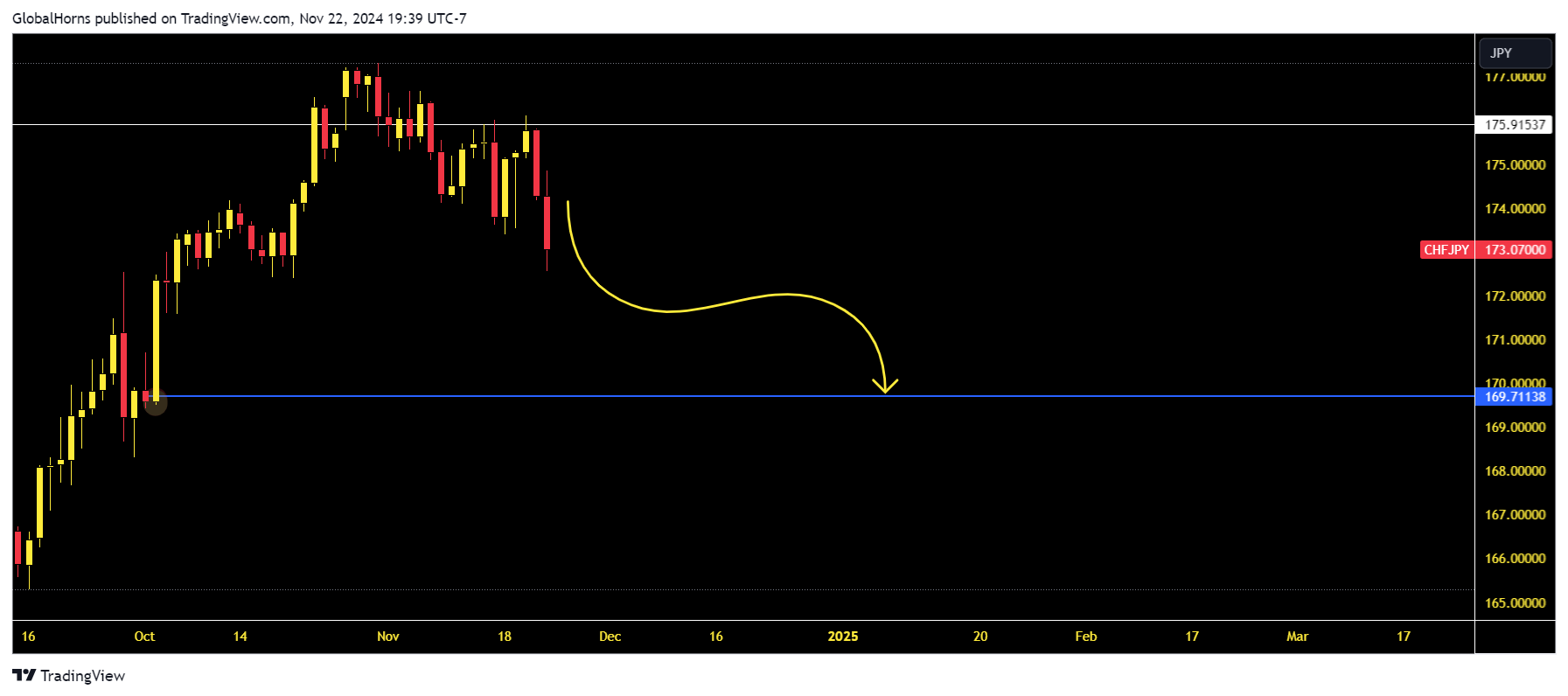 OANDA:CHFJPY Chart Image by GlobalHorns