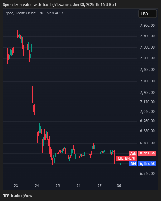 SPREADEX:OIL_BRENT Chart Image by Spreadex