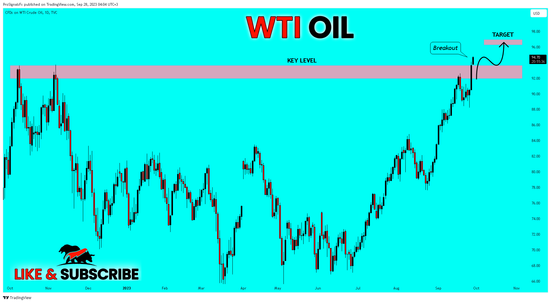 TVC:USOIL Chart Image by ProSignalsFx