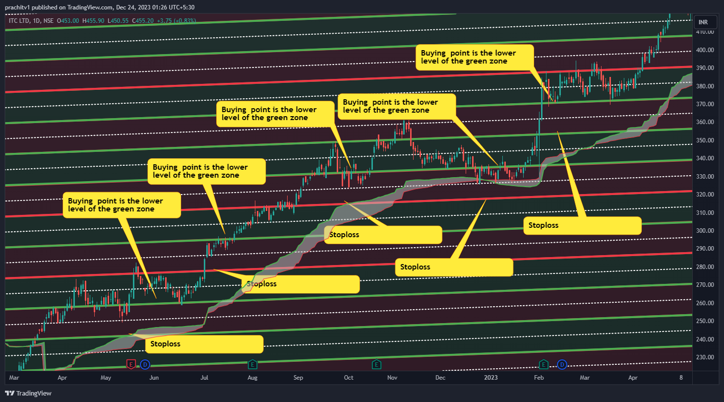 NSE:ITC Chart Image by prachitv1