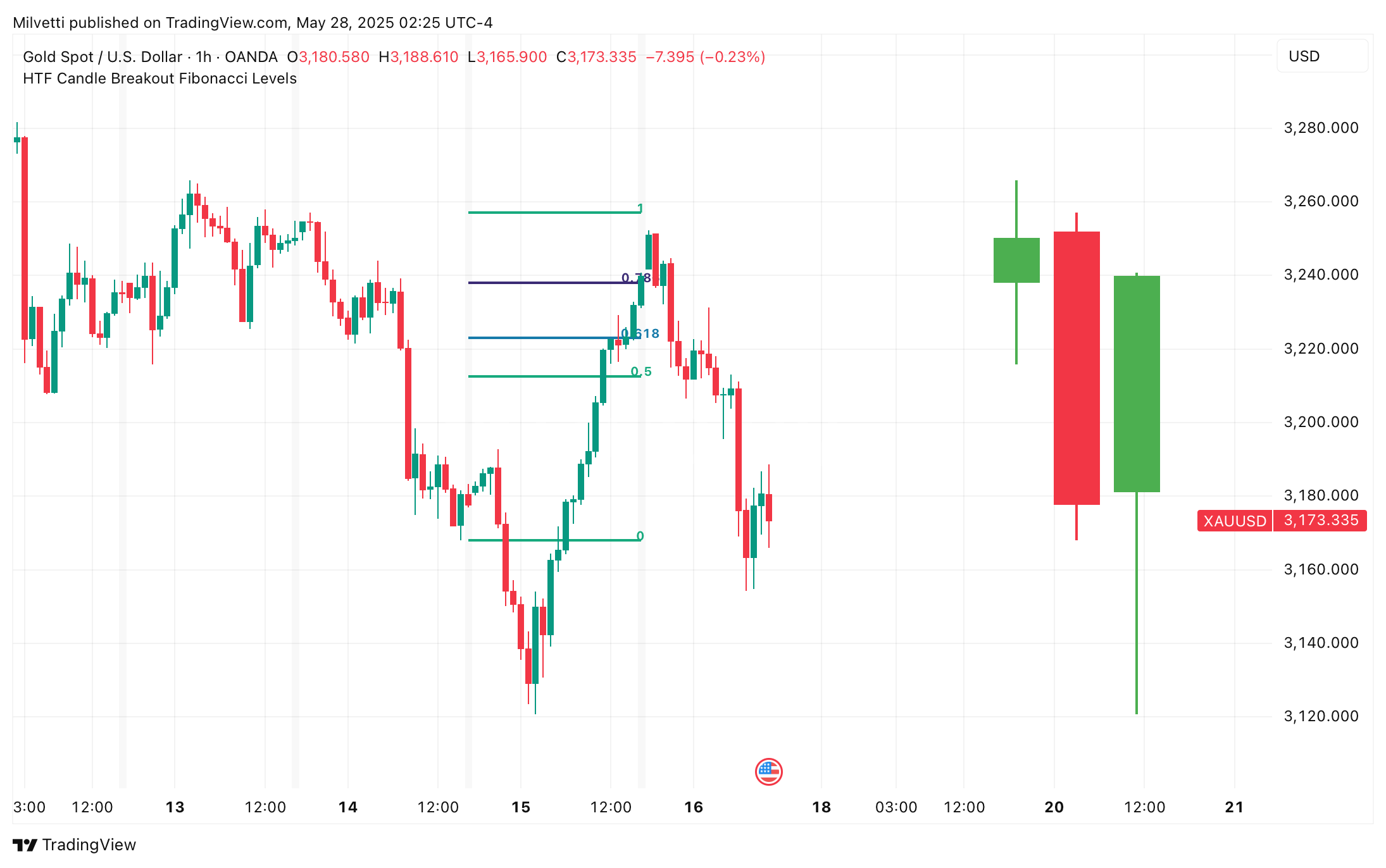 OANDA:XAUUSD Chart Image by Milvetti