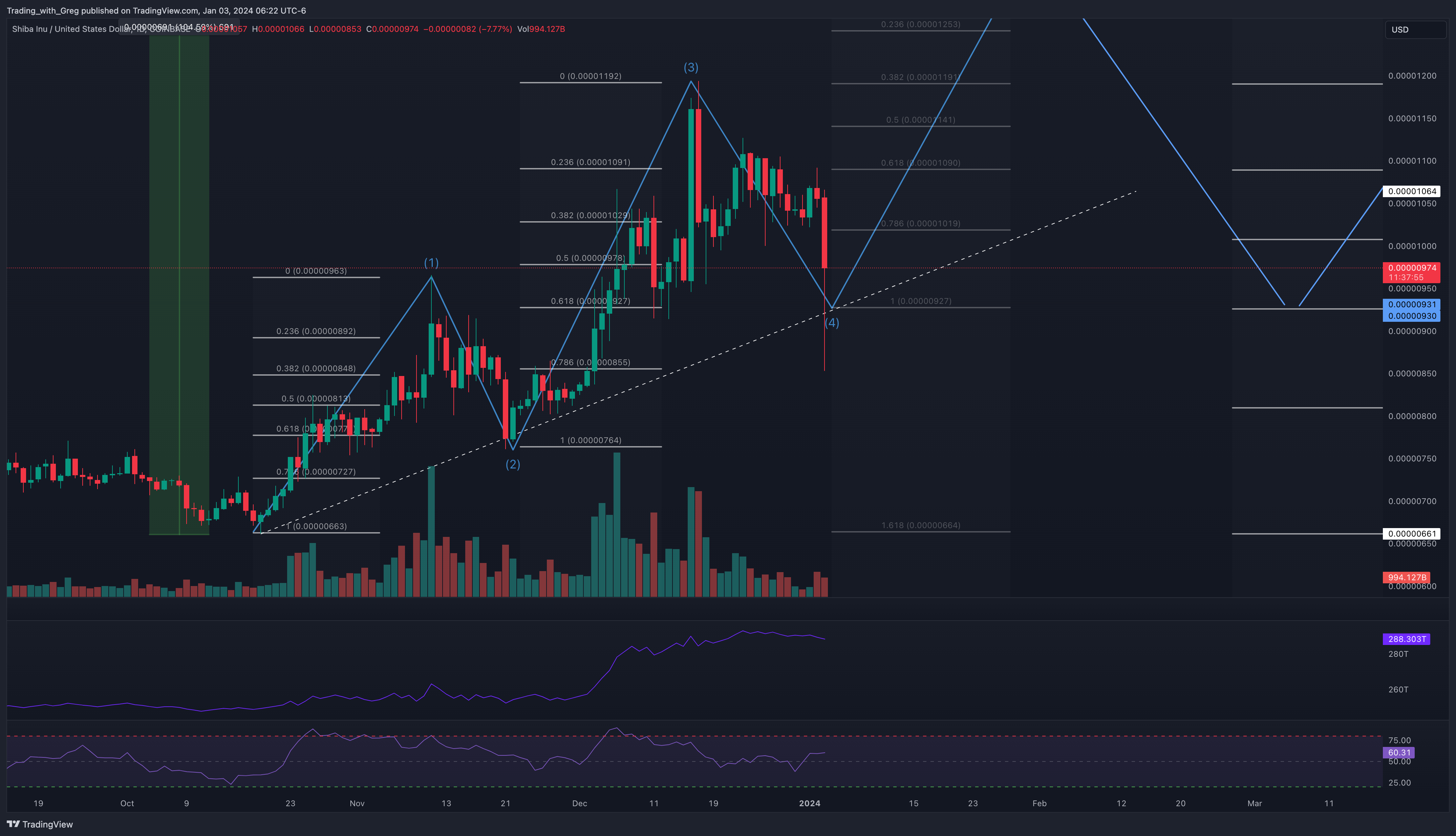 COINBASE:SHIBUSD Chart Image by Shepherd_Investor