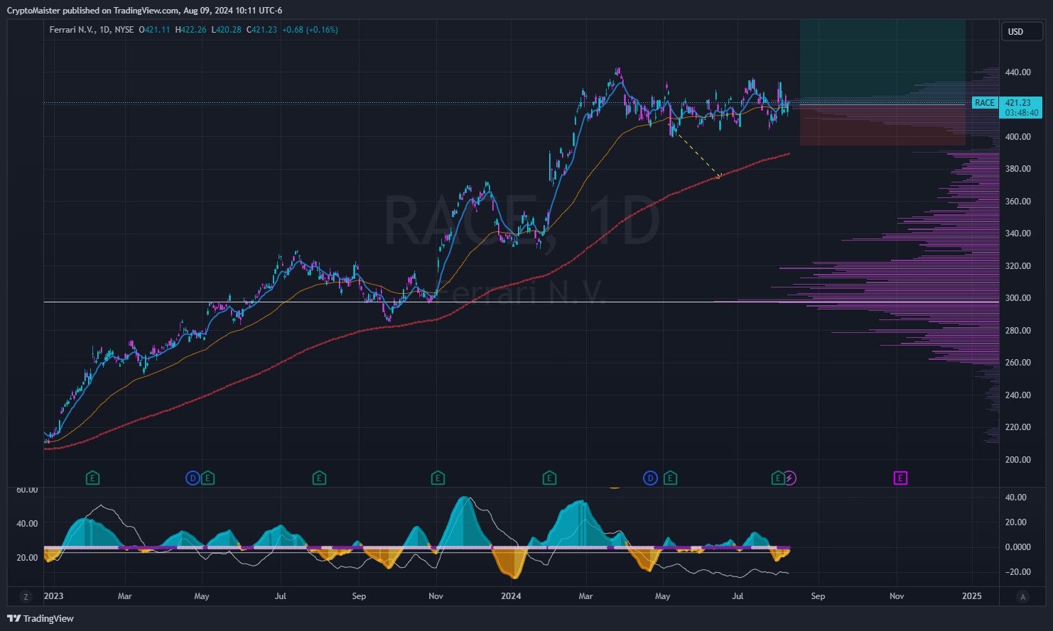 BATS:RACE Chart Image by CryptoMaister
