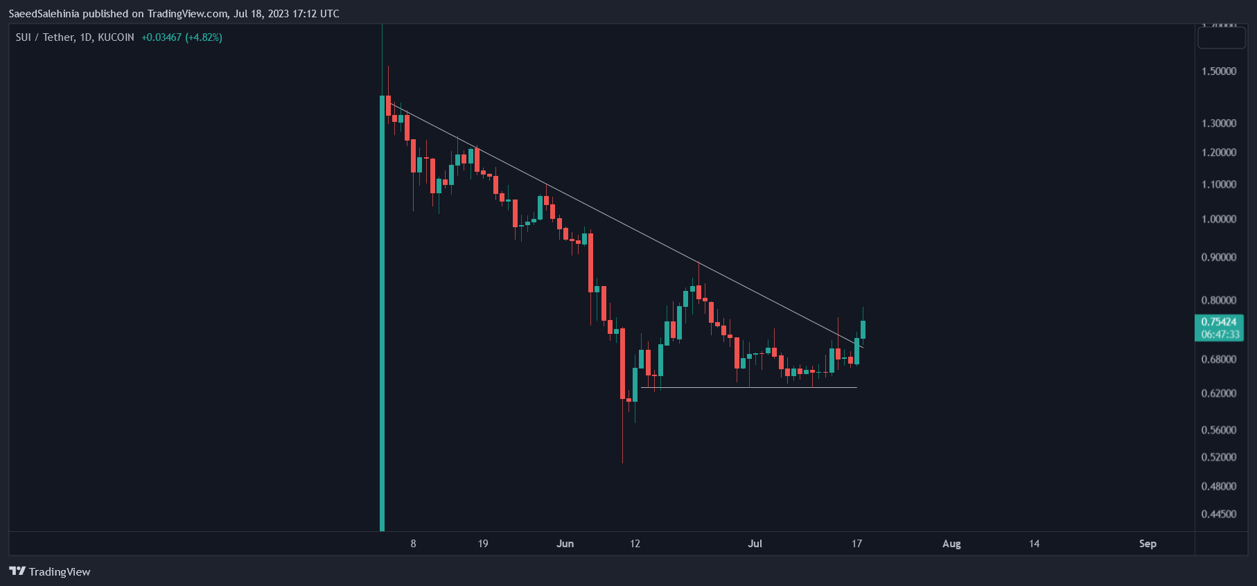 KUCOIN:SUIUSDT Chart Image by SaeedSalehinia