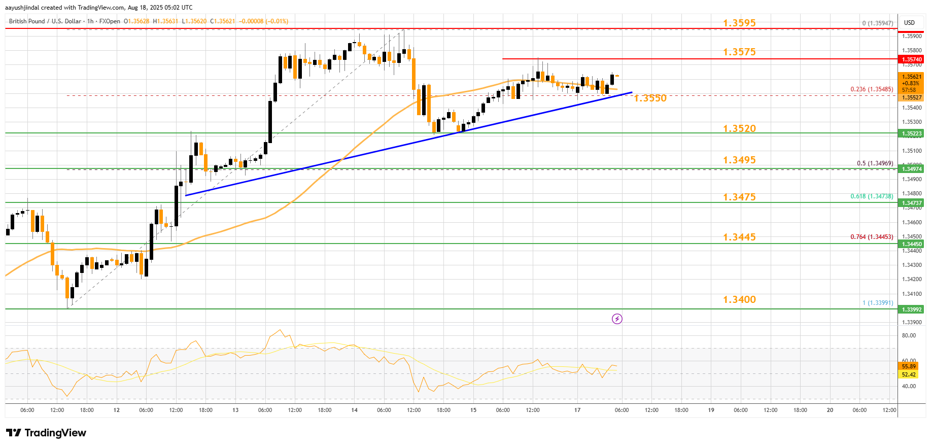 FXOPEN:GBPUSD Chart Image by aayushjindal