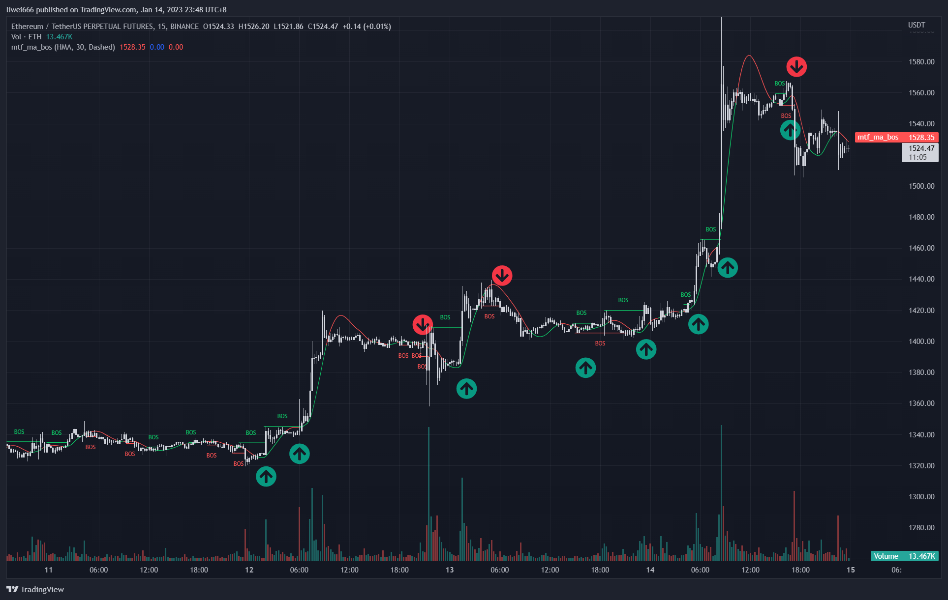 BINANCE:ETHUSDTPERP Chart Image by liwei666