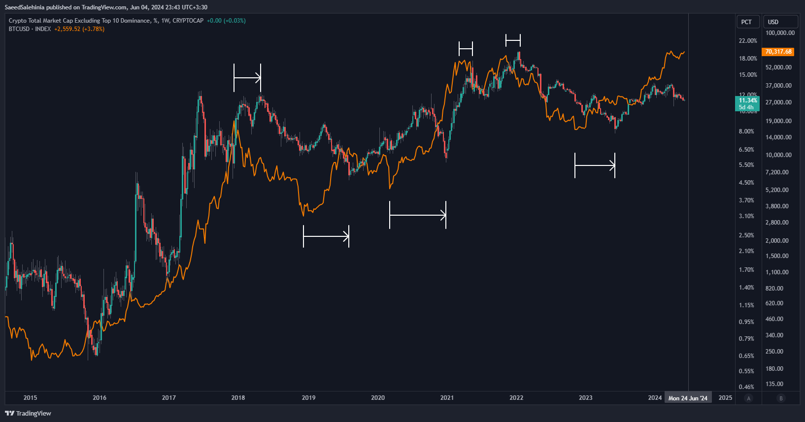 CRYPTOCAP:OTHERS.D Chart Image by SaeedSalehinia