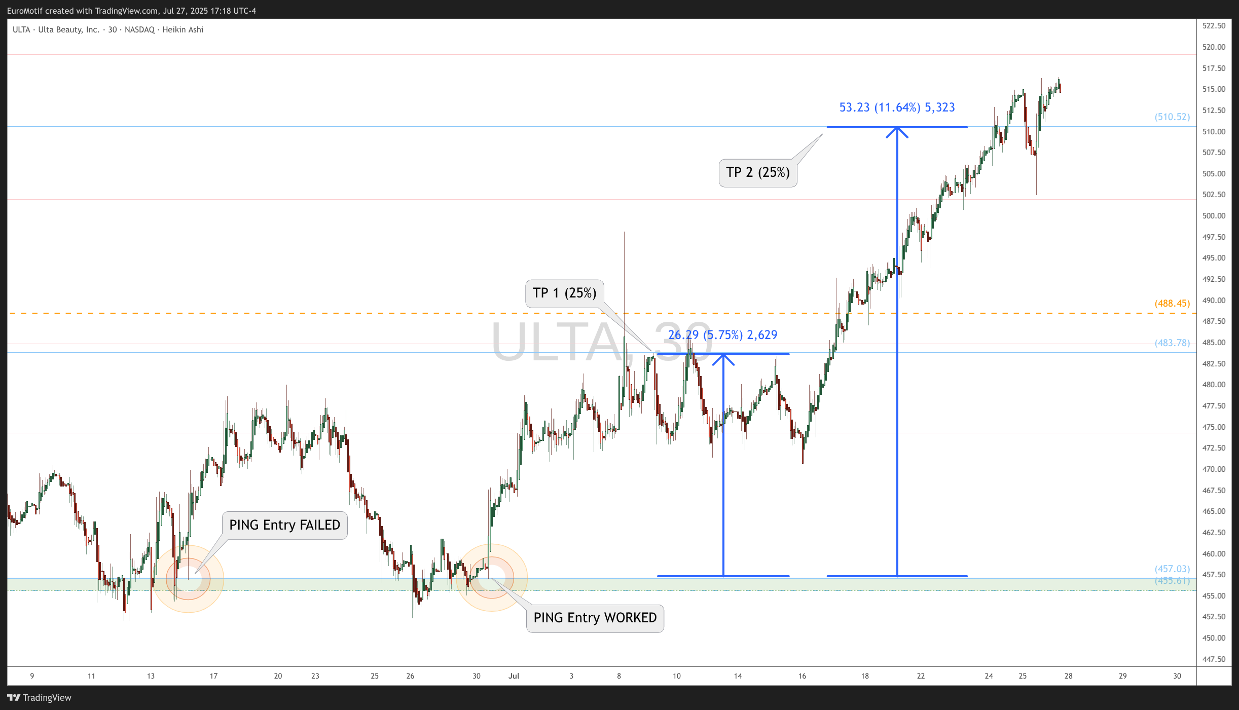 BATS:ULTA Chart Image by EuroMotif