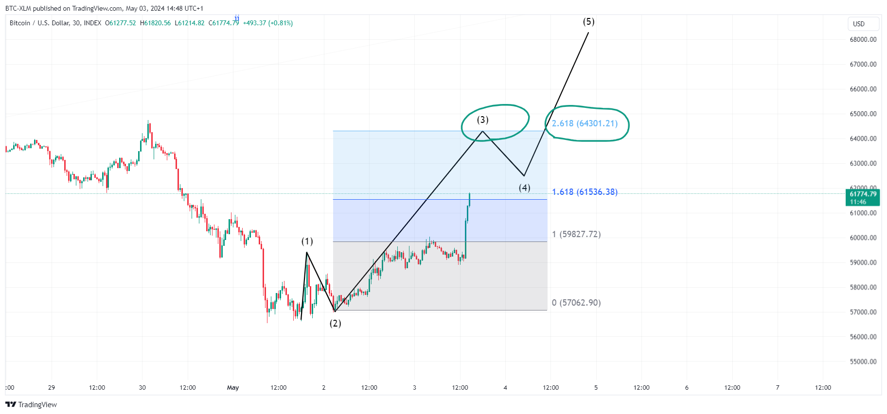 INDEX:BTCUSD Chart Image by BTC-XLM