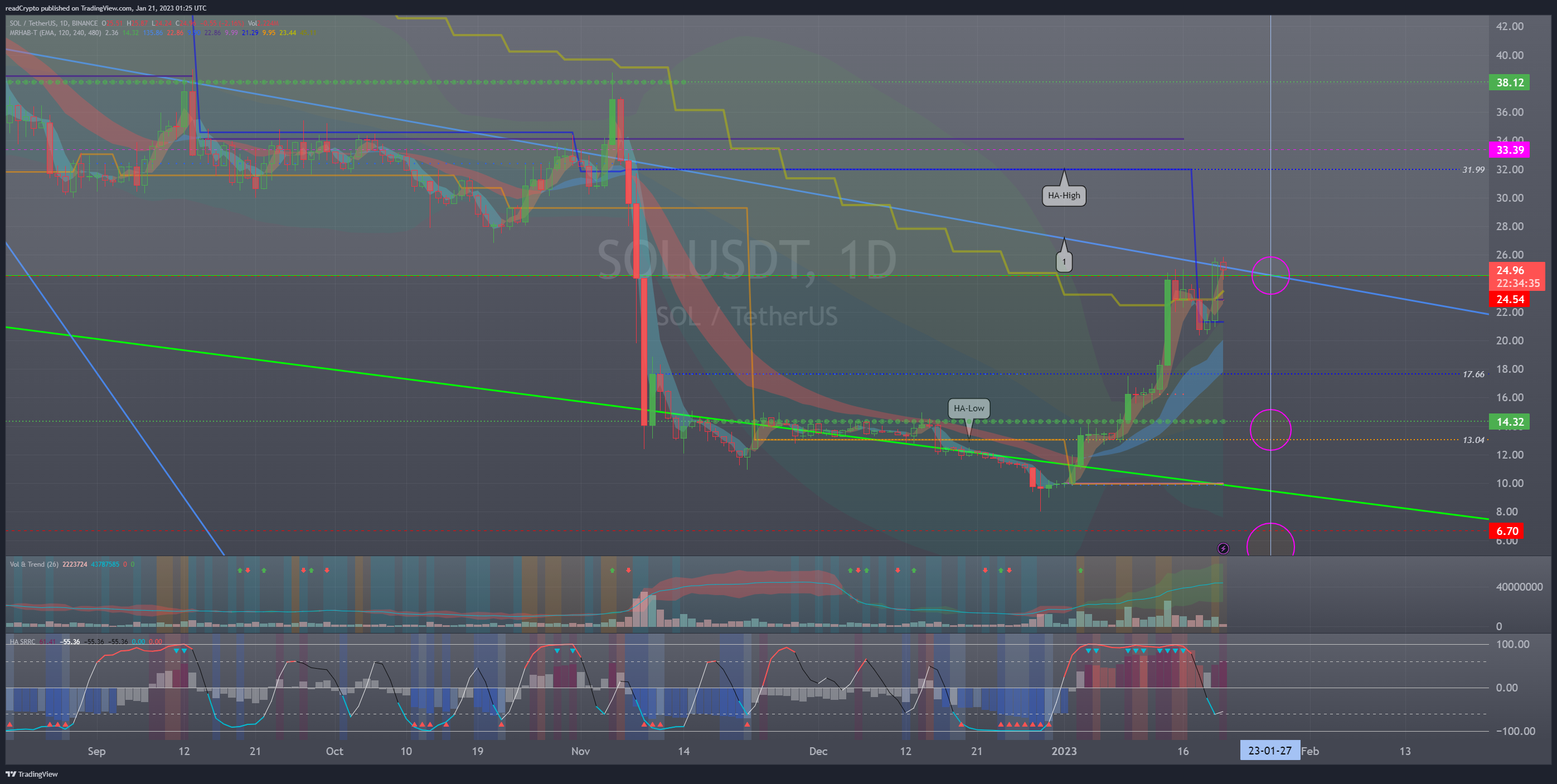 BINANCE:SOLUSDT Chart Image by readCrypto