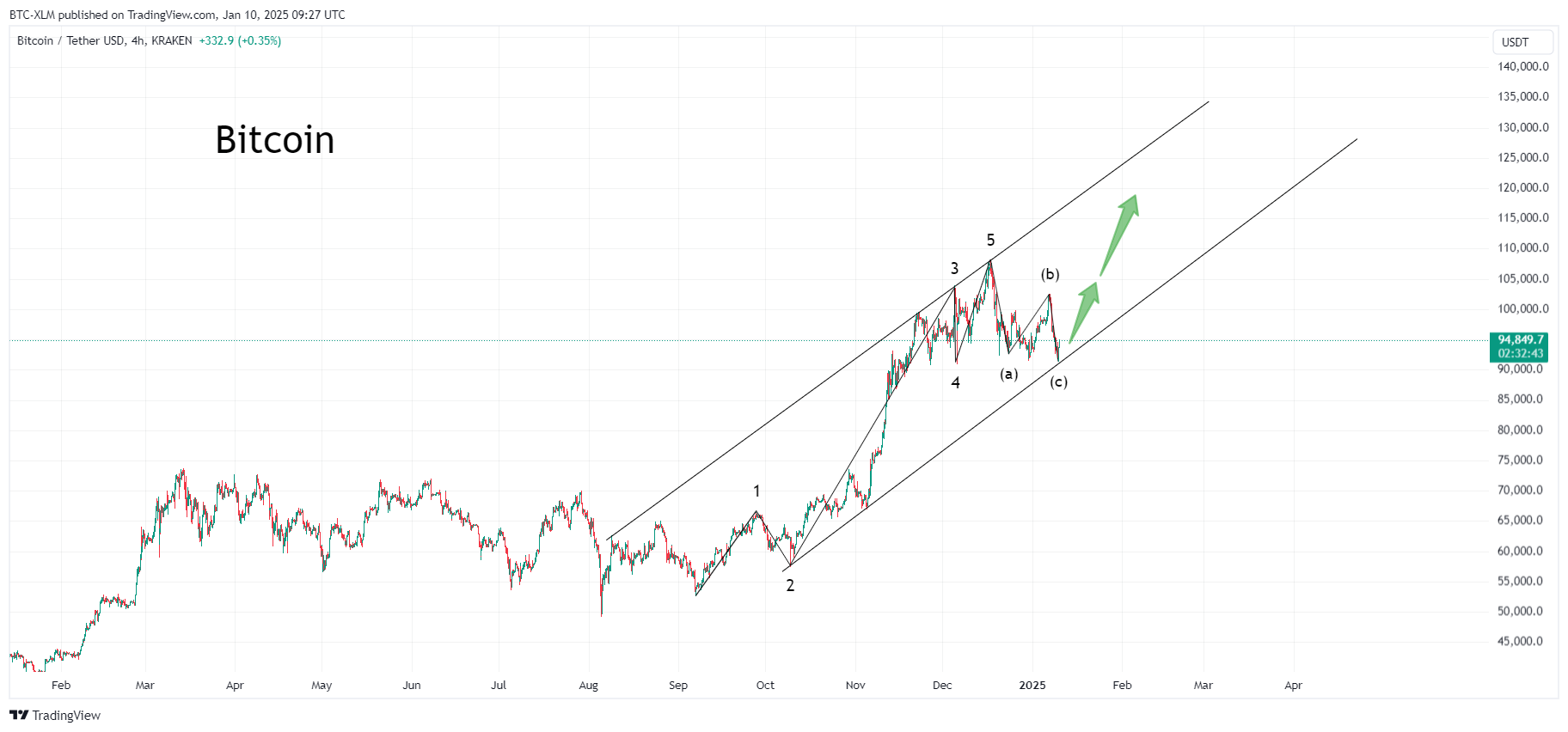 KRAKEN:BTCUSDT Chart Image by BTC-XLM