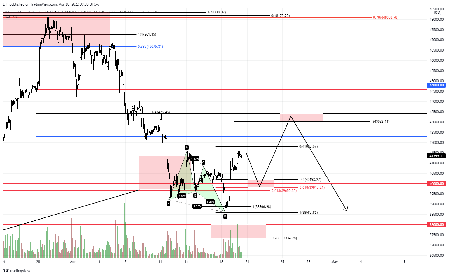 COINBASE:BTCUSD Chart Image by L_F