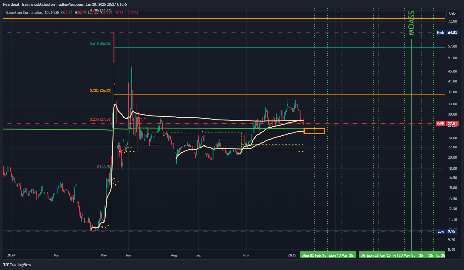 BATS:GME Chart Image by Heartbeat_Trading