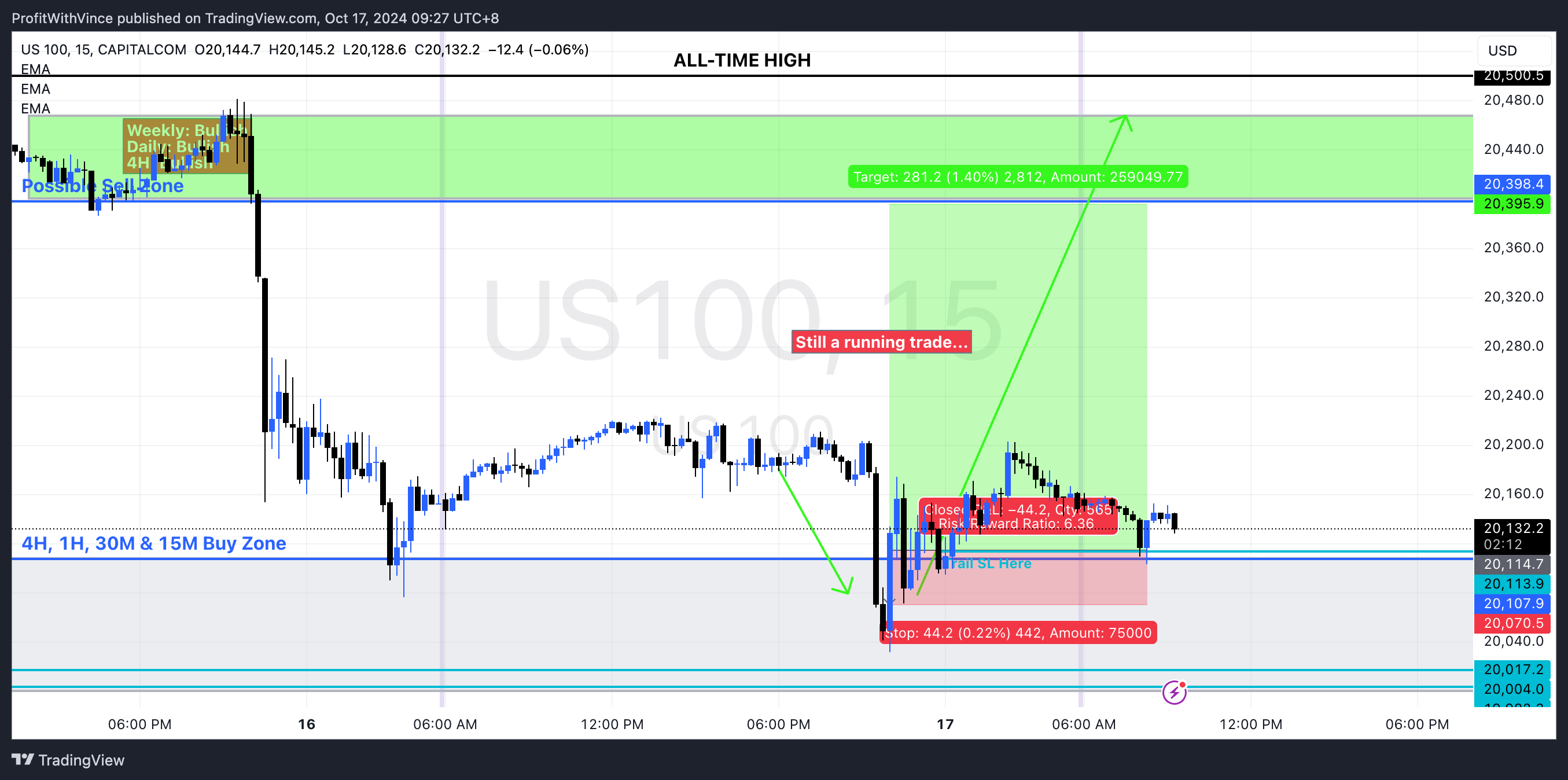 CAPITALCOM:US100 Chart Image by ProfitWithVince