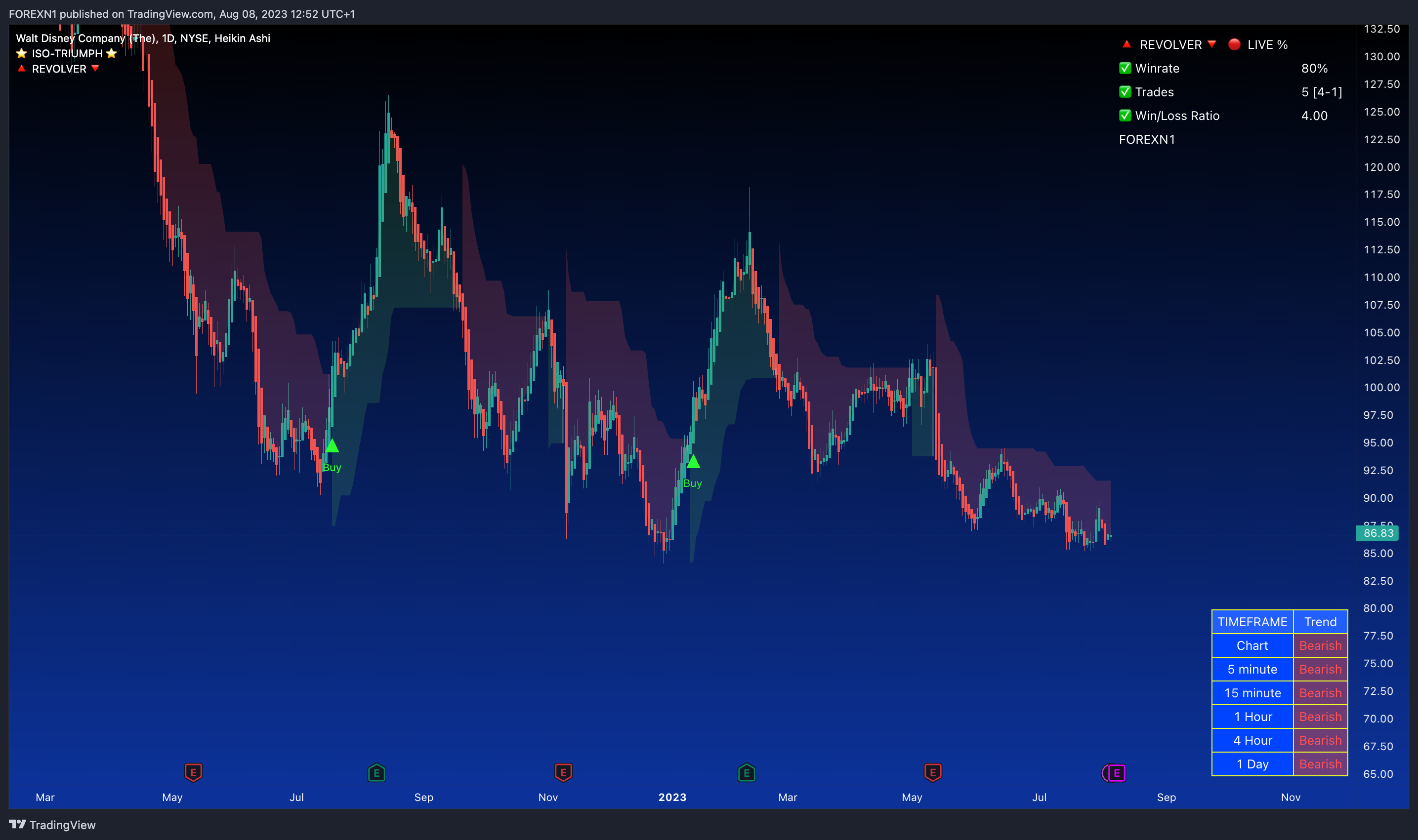 NYSE:DIS Chart Image by FOREXN1