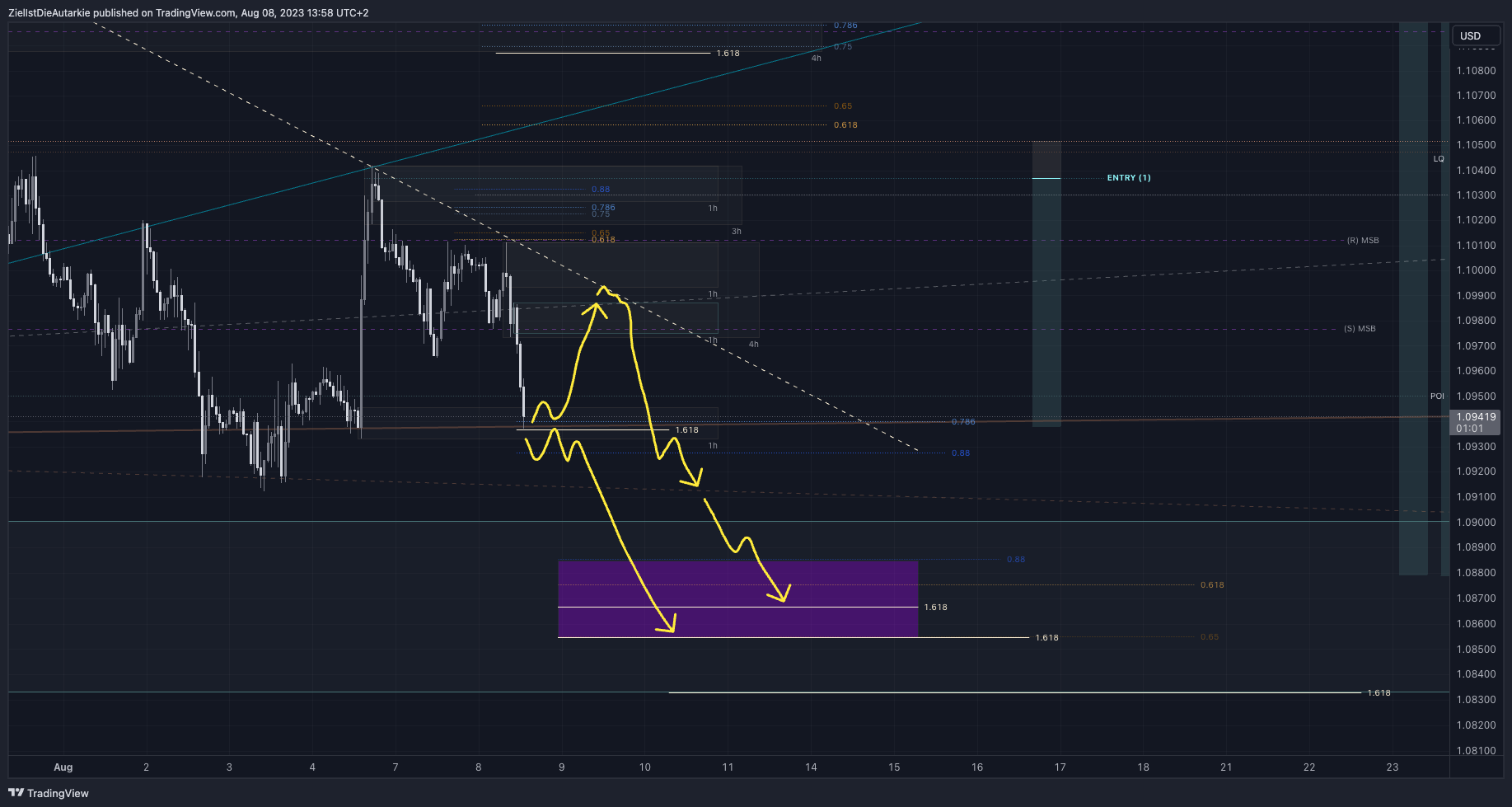 FX:EURUSD Chart Image by ZielIstDieAutarkie