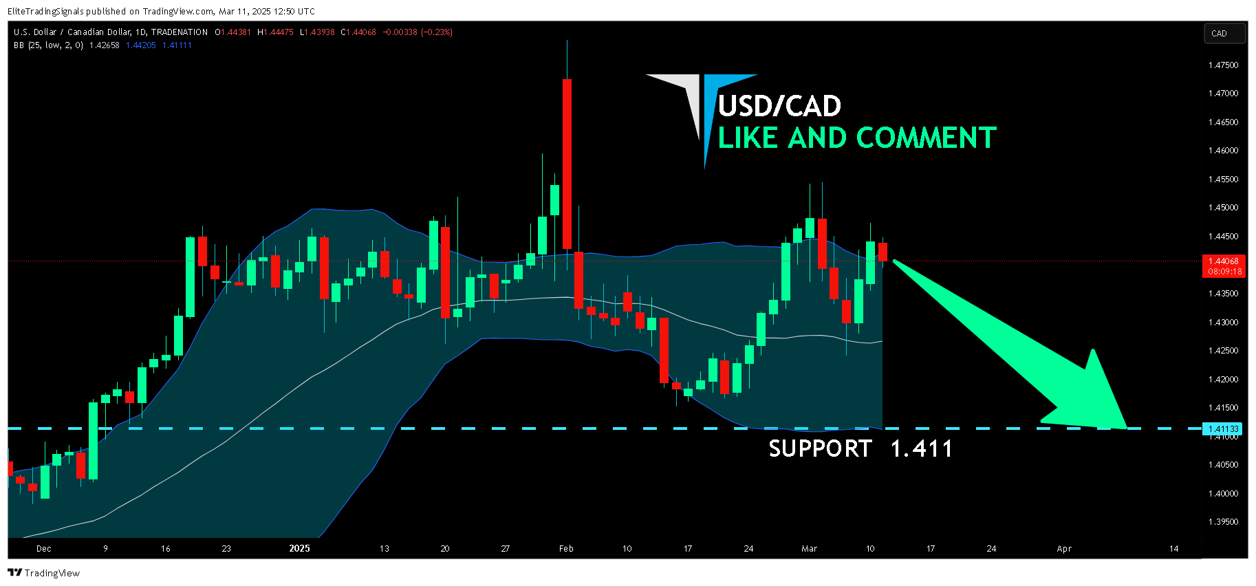 TRADENATION:USDCAD Chart Image by EliteTradingSignals