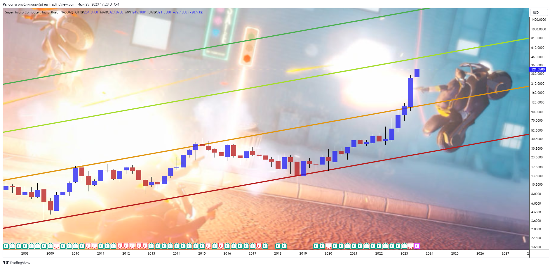 NASDAQ:SMCI Chart Image by PandorraResearch