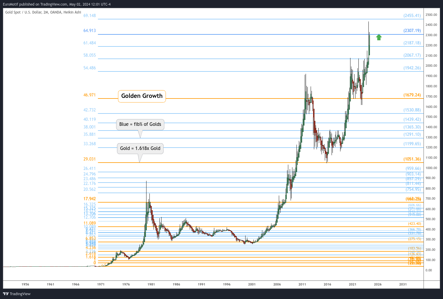 OANDA:XAUUSD Chart Image by EuroMotif