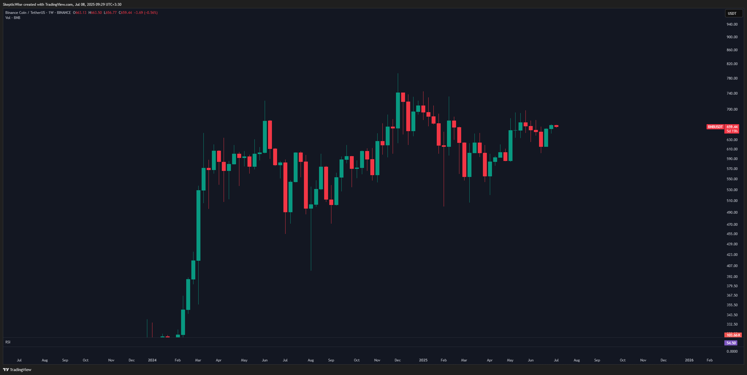 BINANCE:BNBUSDT Chart Image by SkepticWise