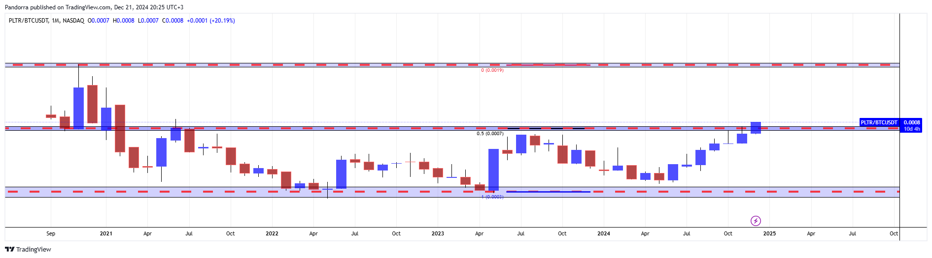 BATS:PLTR/BINANCE:BTCUSDT Chart Image by PandorraResearch