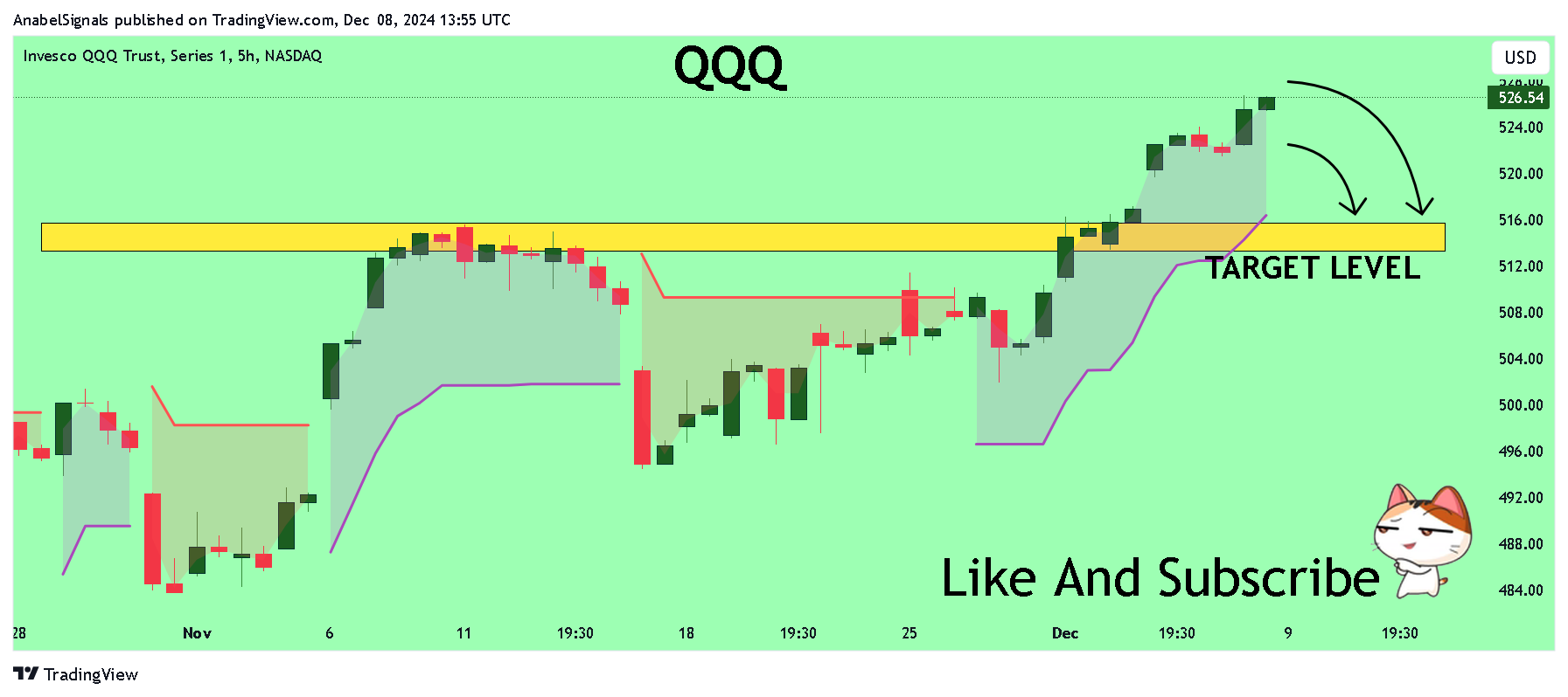 BATS:QQQ Chart Image by AnabelSignals