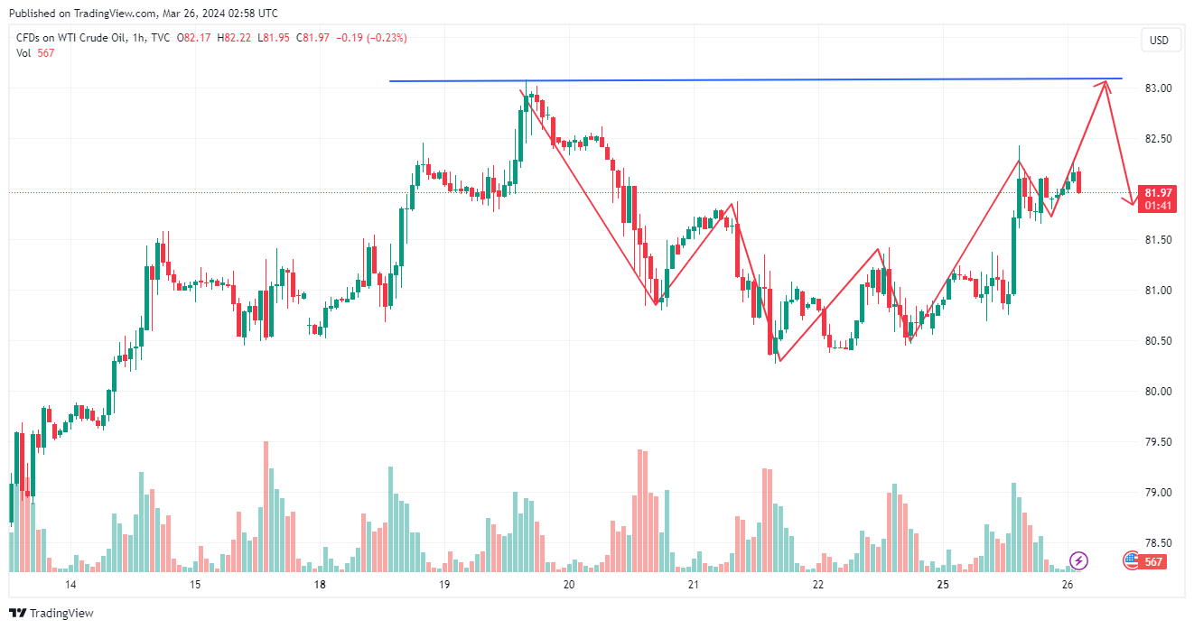 TVC:USOIL Chart Image