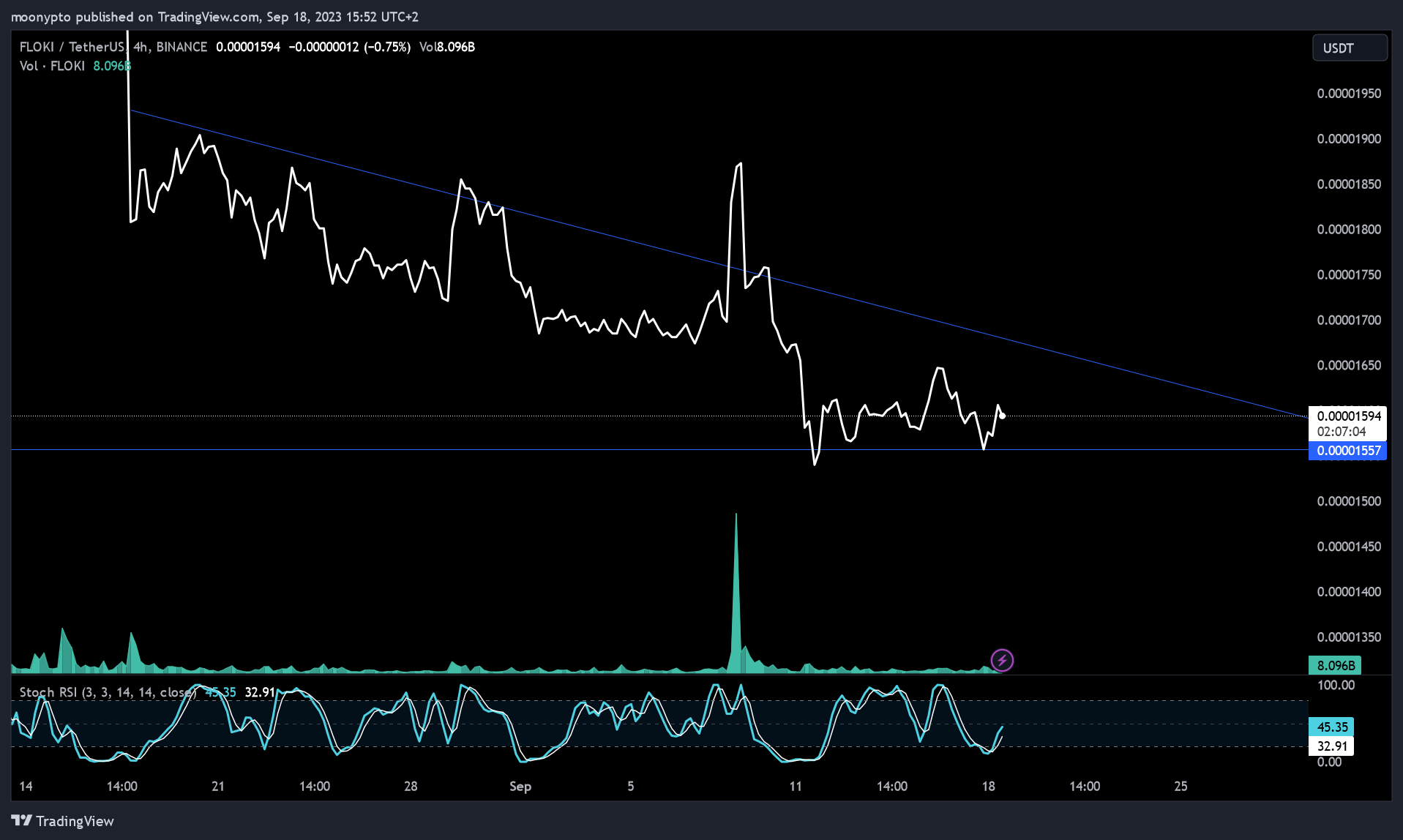 BINANCE:FLOKIUSDT Chart Image by moonypto