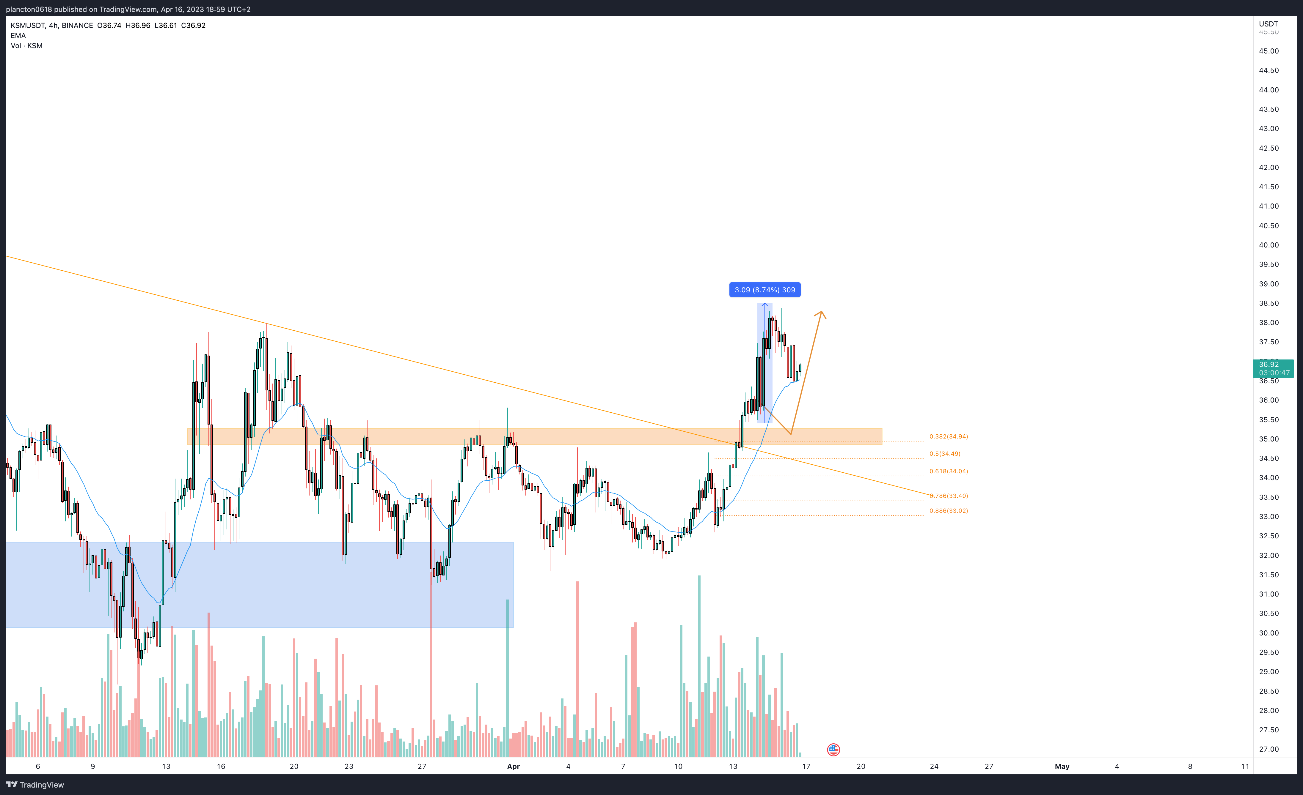 BINANCE:KSMUSDT Chart Image by InkyGrip