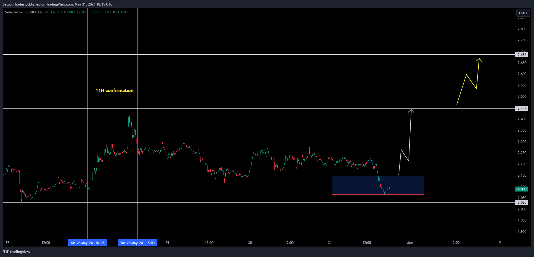 OKX:SAFEUSDT Chart Image by SatochiTrader