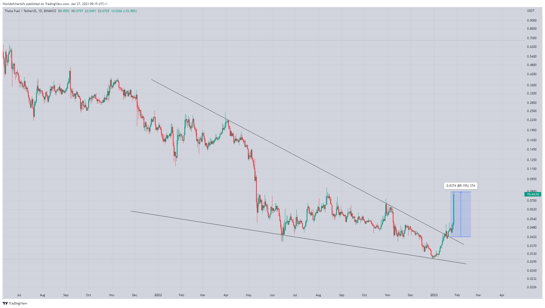 BINANCE:TFUELUSDT Chart Image by Worldofchartsfx