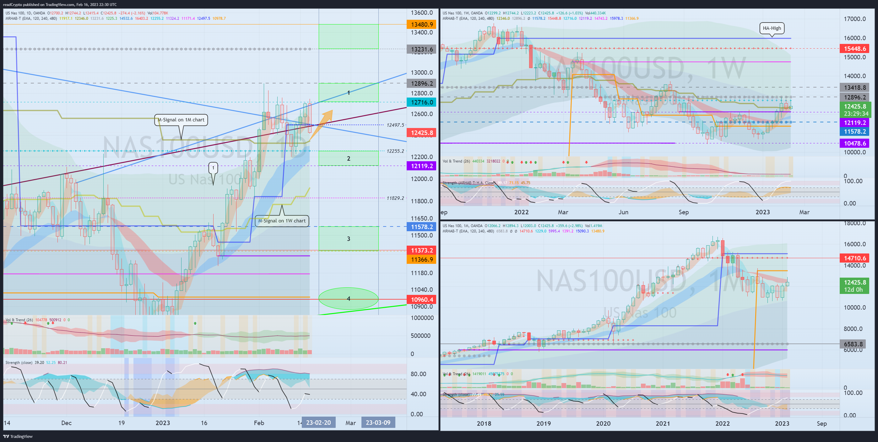 OANDA:NAS100USD Chart Image by readCrypto