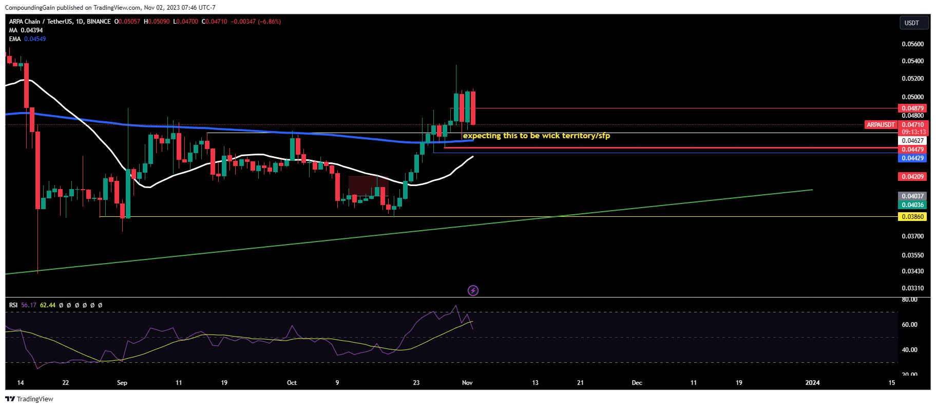 BINANCE:ARPAUSDT Chart Image by CompoundingGain