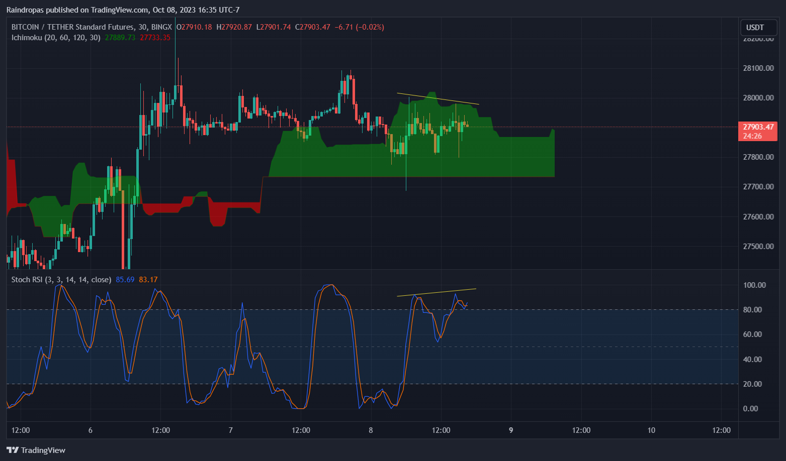 BINGX:BTCUSDT.PS Chart Image by Raindropas