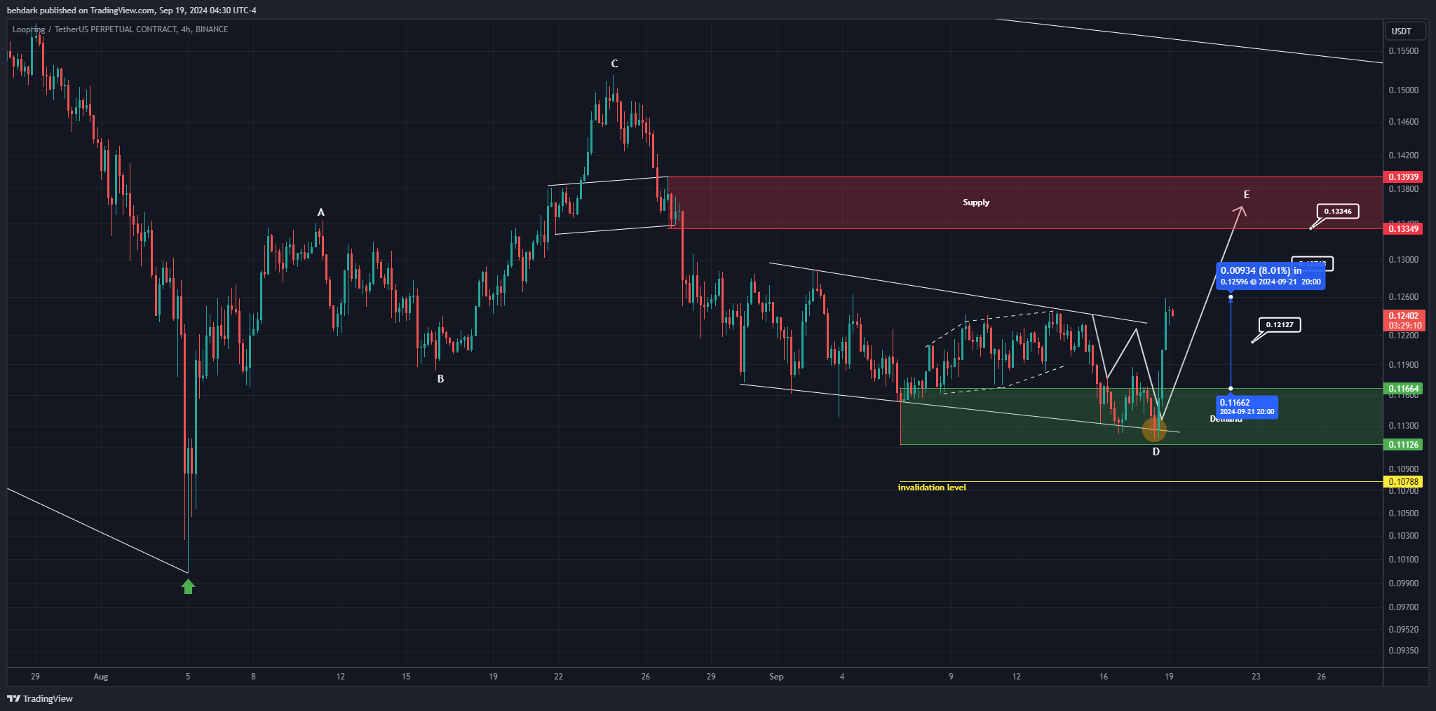 BINANCE:LRCUSDT.P Chart Image by behdark