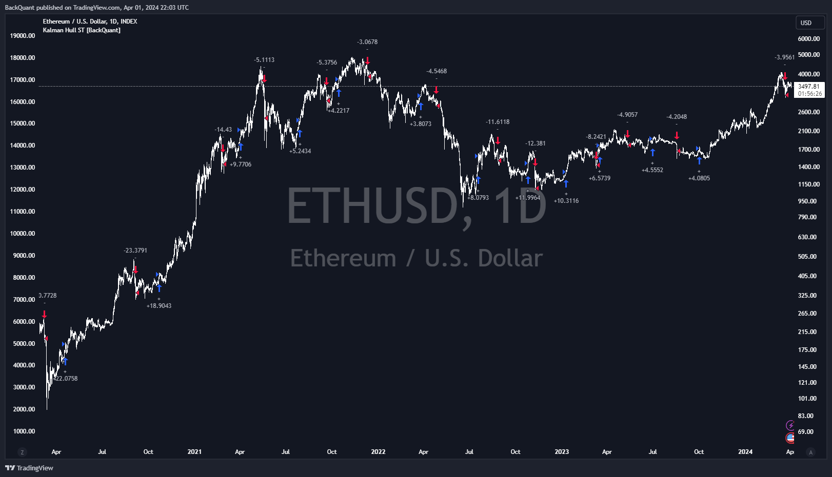 INDEX:ETHUSD Chart Image by BackQuant