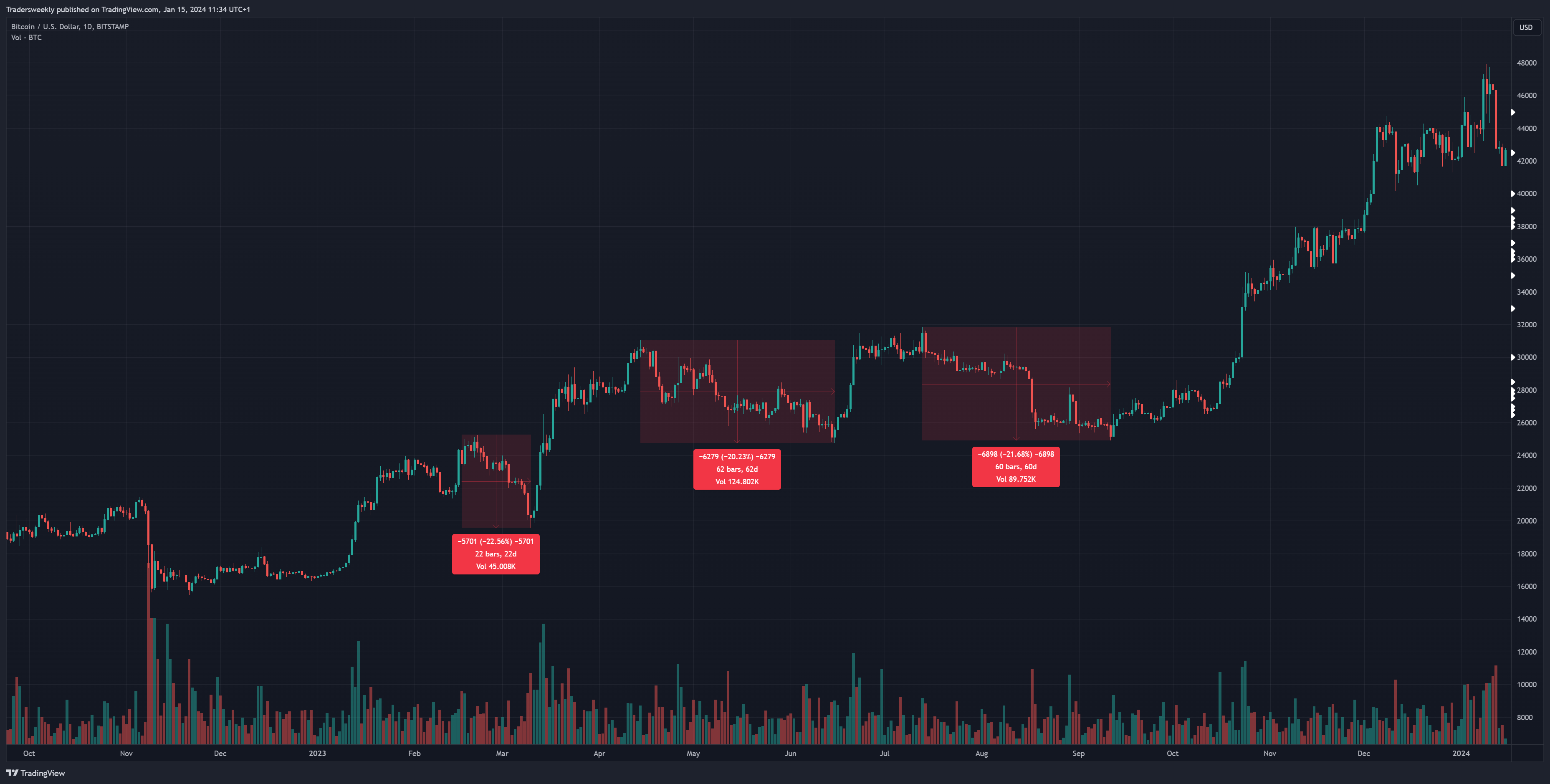 BITSTAMP:BTCUSD Chart Image by Tradersweekly