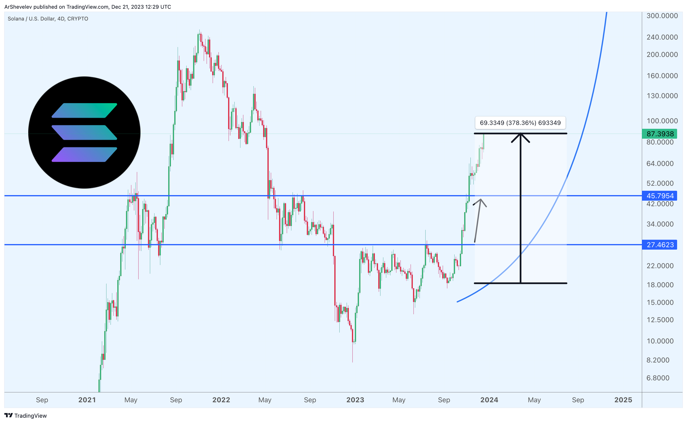 CRYPTO:SOLUSD Chart Image by ArShevelev