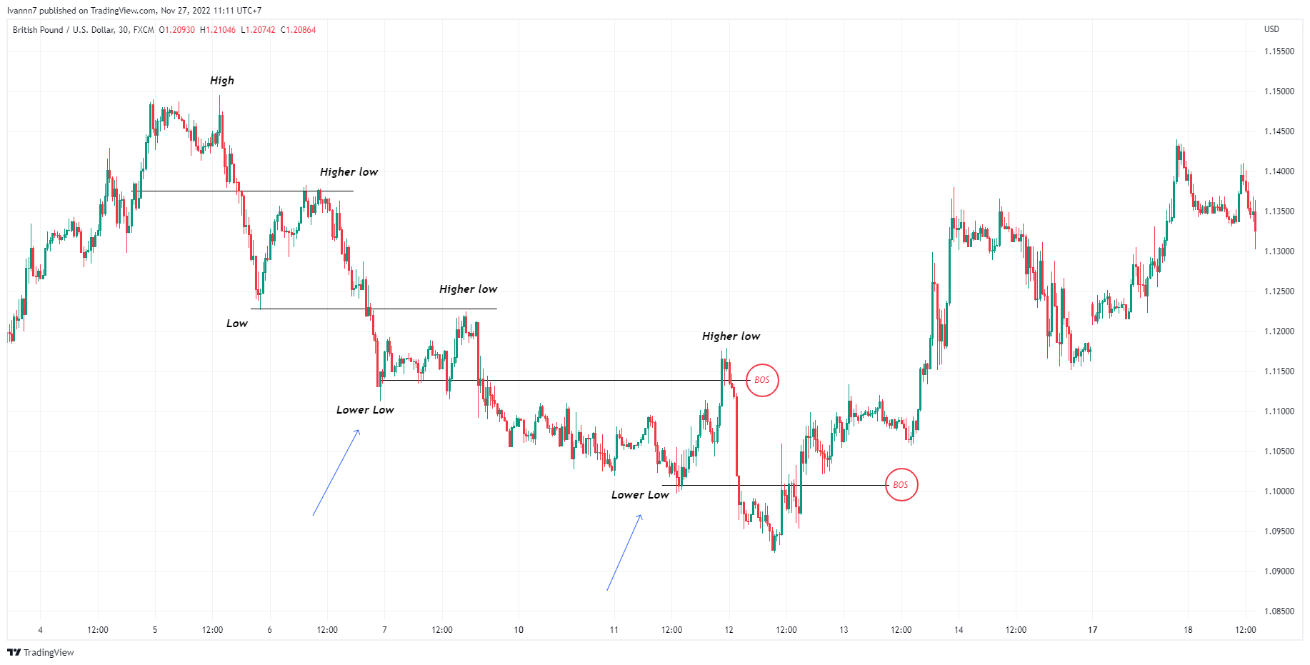 FX:GBPUSD Chart Image by Technicalstock_