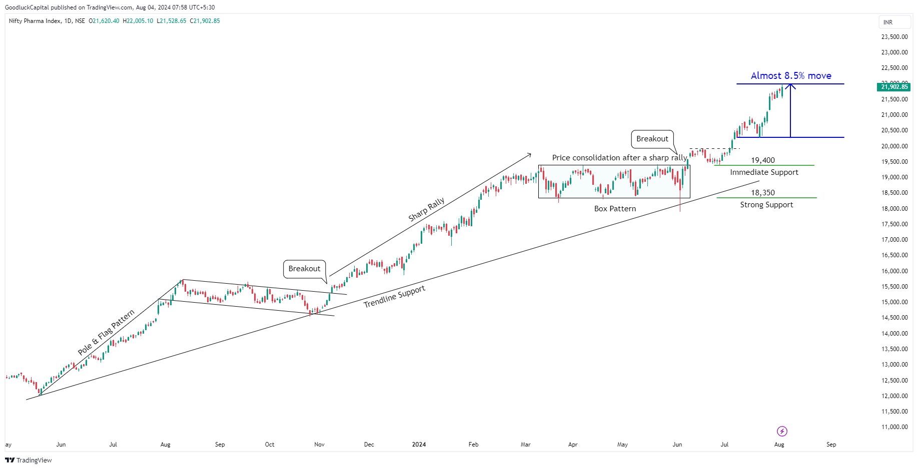 NSE:CNXPHARMA Chart Image by GoodluckCapital