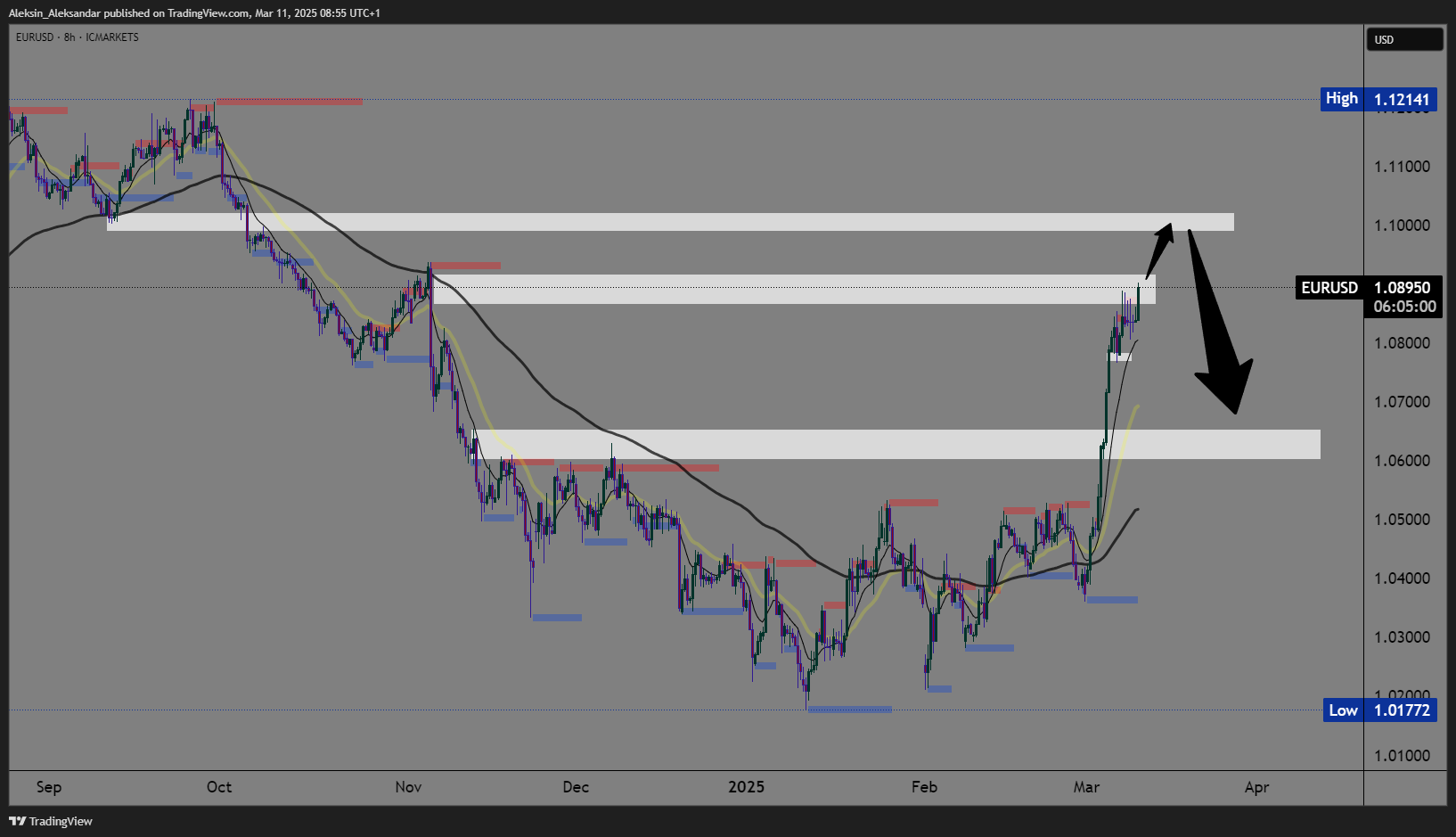 ICMARKETS:EURUSD Chart Image by Aleksin_Aleksandar
